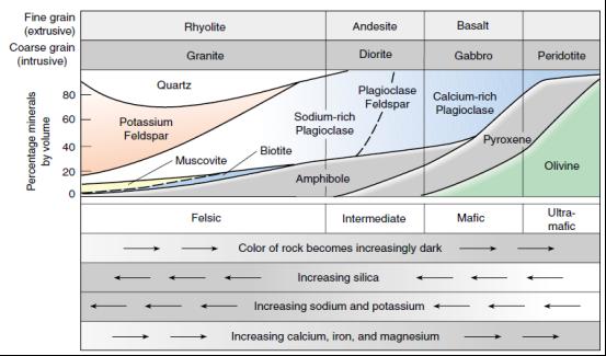 Classifying Igneous Rocks: Generally the classification of igneous rocks is based on texture and composition.