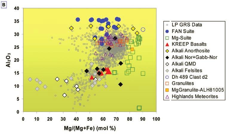 component represents the residual liquid left over from crystallization of the lunar magma ocean. The Mg-suite is enriched in KREEP compared to the ferroan anorthosite suite (Fig. 3).