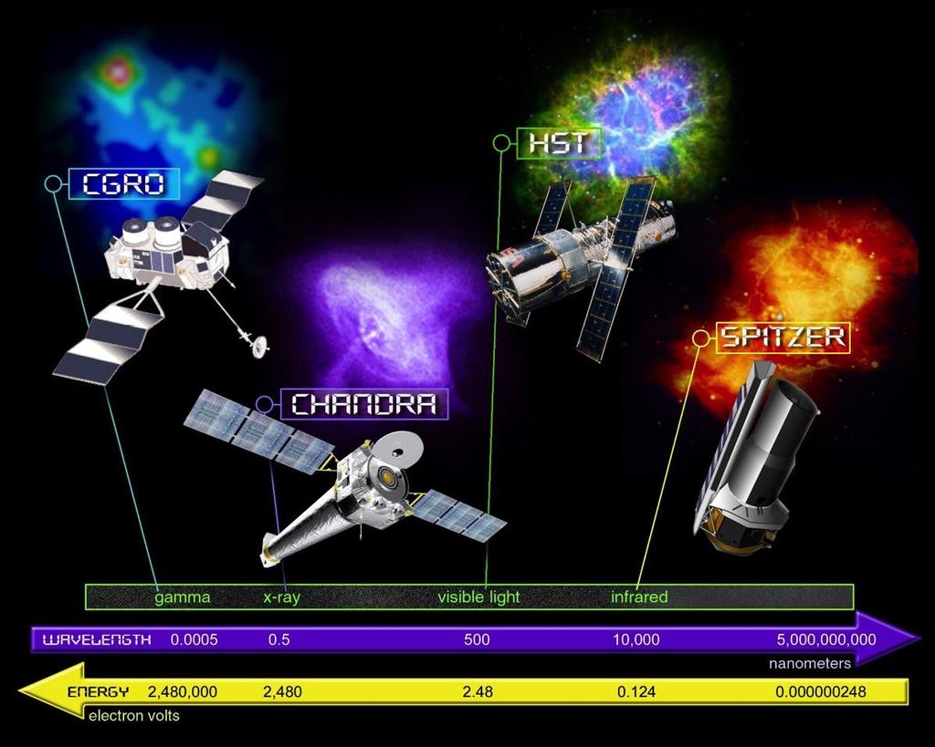 Missions Beyond the Solar System NASA s Great Observatories Program Launched 1990-2003 Still in operation besides CGRO HST Visible, near