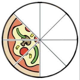 The bottom number, called the denominator, says how many equal slices the whole pizza