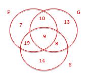 8a Venn Diagram Correct Diagram 3 P1 to begin to interpret given information, e.g. 3 overlapping labelled ovals with central region correct. P1 to extend interpretation of given information, e.g. 3 overlapped labelled ovals with at least 5 regions correct C1 for correct process to communicate given information, e.