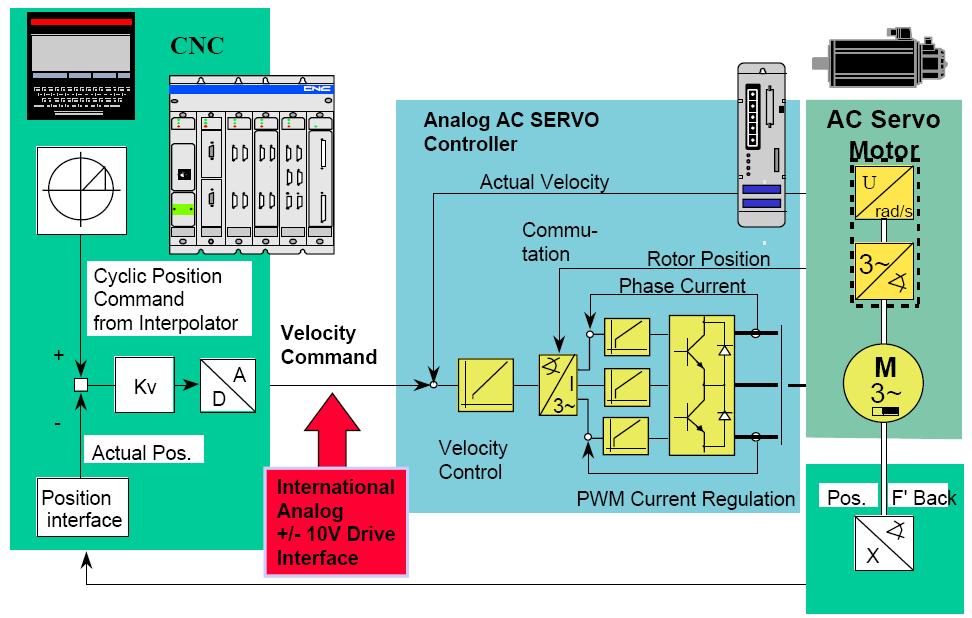 Conventional CNC control architecture Source: "SERCOS interface"