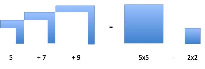 How about a partial sequence like 5 + 7 + 9? Well, just take the total accumulation and subtract the part we're missing (in this case, the missing 1 + 3 represents a missing 2 2 square).
