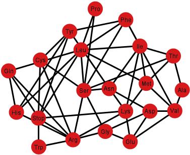 Life 2014, 4 361 network by acting as bridges. The betweenness measures how many times a node is the path of least length across all the other nodes.