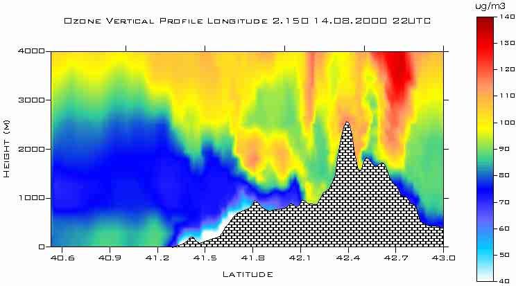 South-North O 3 Vertical Profile over BCN (MM5-EMICAT2000 EMICAT2000-CMAQ, CMAQ, 2km, 16 layers,, CBM-IV) The vertical structure of the flows (specially in the Pyrenees valleys) is also influenced by