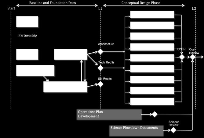 Key architectural decisions taken after extensive evaluation and consensus building: Enclosure type and building structural revision Telescope optical design Multiplexing strategy MSE partners