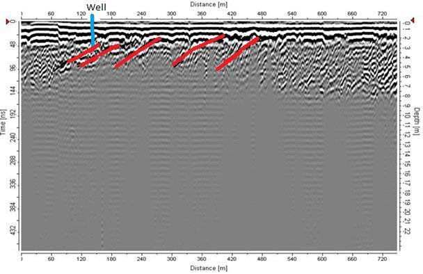 Fig. 4. GPR geometry antenna and wave traject. These 2D radargram results show the presence of sediment pack whose layers have an apparent dip up to 30º (Figure 5).