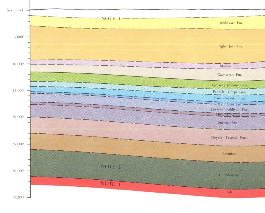 Figure 3. Stratigraphic Column of Dalaki Geothermal Region (Llewellyn and Ahdoot, 1973) (Thicknesses are shown in feet) 2.3. Geochemistry Due to the high concentration of Cl, Na and SO 4 ions, Dalaki warm spring has unusual chemical conditions.