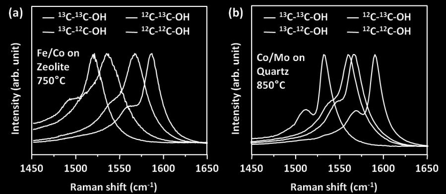 However, when isotopically modified ethanol is used as the carbon source, the G peak shifts to lower frequency due to the enrichment of 13 C atoms. 26-28 Figure 2.