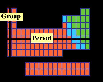 Section 1.9-1.10: Concept of Group and Period The horizontal rows in the Periodic Table are called periods.