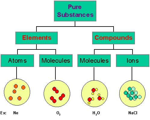Section 1.1: Introduction (cont.) Elements are the simplest form of matter and cannot be broken down using chemical methods into two or more pure substances.