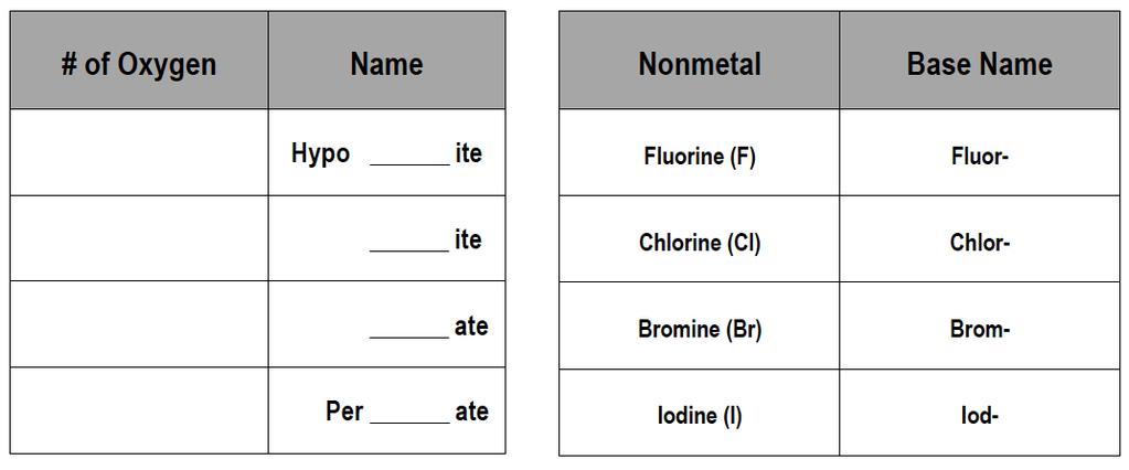 CONCEPT: POLYATOMIC IONS w/ HALOGENS Polyatomic ions containing halogens are sometimes referred to as halogens or halogen.