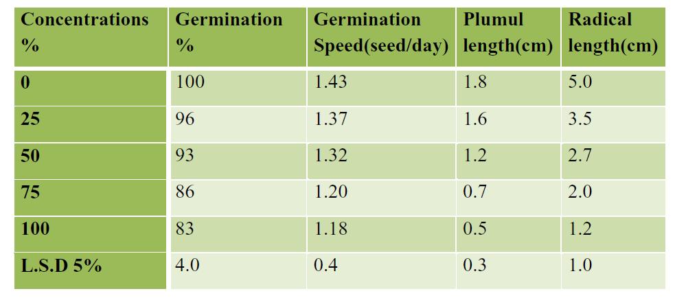Table.2 The effect of Root aqueous extract of sorghum on some growth properties of wheat. Figure.