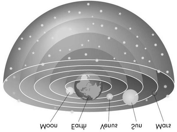 SPACE SCIENCE 11. Examine the diagram of the solar system below. Which of the following astronomers held and promoted this view of the solar system?