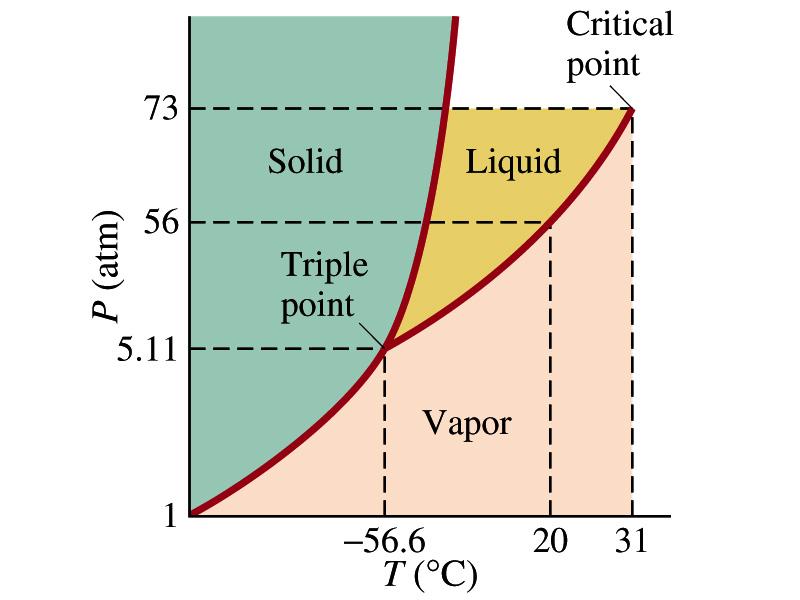 The real equation of state. Different points of view. Note the curvature of the solid-liquid line.