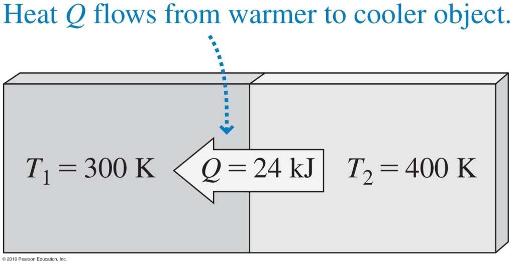 Entropy and Work S hot = -Q hot /T hot = -24000J / 400K = -60 J/K S cold = Q cold /T cold = +24000J / 300K = +80 J/K S hot + S cold = -60 J/K + 80 J/K = +20 J/K Entropy increases!