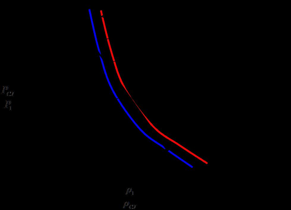 Figure 2.3: A graphical representation of the unique solution where the Rayleigh line is tangent to the Hugoniot curve. This point is referred to as the Chapman-Jouguet (CJ) state.