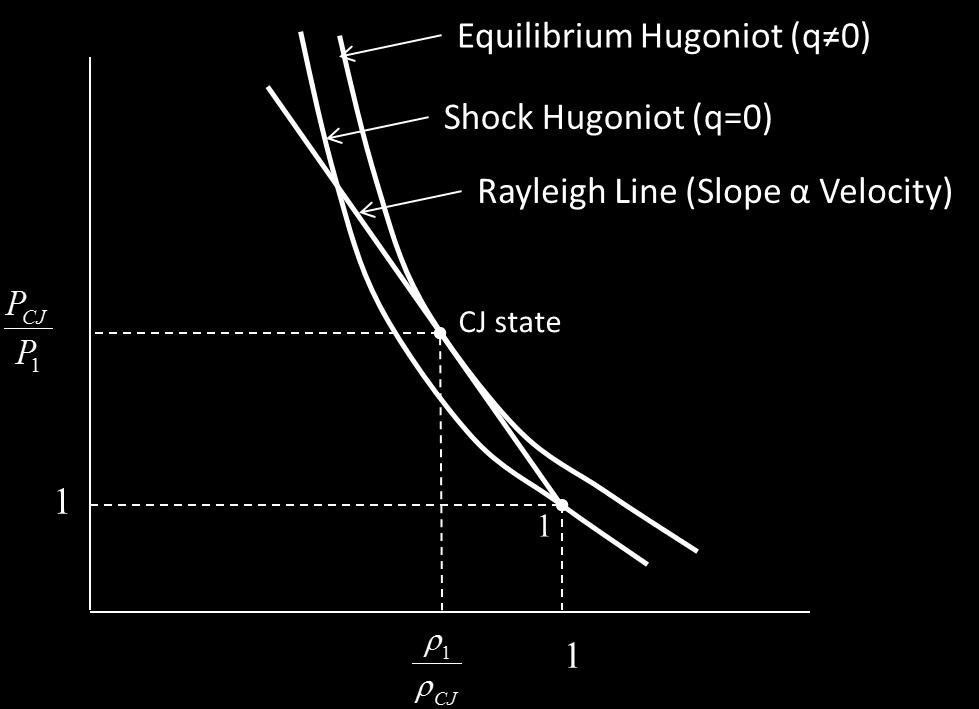 [11] In order to solve for the CJ detonation velocity analytically, the pressure ratio in the Rayleigh and Hugoniot equations are equated to give the density ratio across the shock.