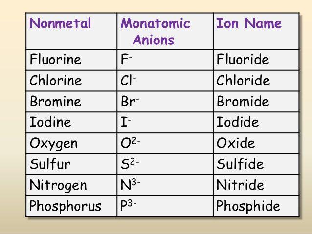 Monatomic ions: Single atom with a positive or negative charge resulting from the loss or gain of one or