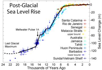 6 Past Sea level rise wikipedia.org Sea level has risen by approx.