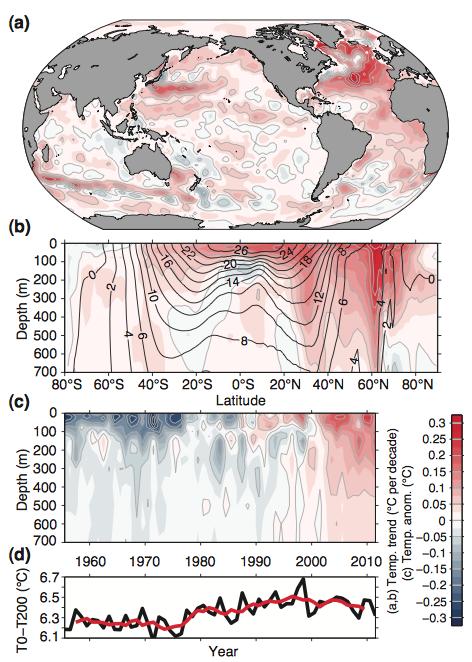 IPCC (2013) 30 Imprints of thermohaline circulation Additional heat from greenhouse gas-induced