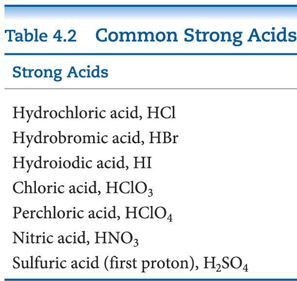 Acid Base: Strong or Weak?