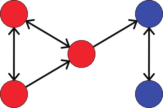 Figure 2. Example of a directed graph with two strongly connected components emphasized by different colors. Figure 2 shows an example of a directed graph with two strongly connected components.
