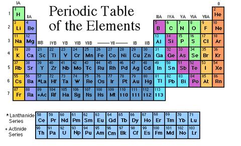 ) The number of protons in an atom determines the type of element, and the number of protons and neutrons determine the atomic weight. Jan 29, 2008 Astronomy 330 Spring 2008 http://www.genesismission.