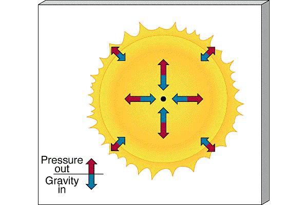Nuclear Reactions in the Sun Why Doesn t The Sun Shrink? "! (Greek letter nu ) = neutrino #! Particle produced in nuclear reactions only #! Tiny mass: m(") < 10-6 m(e)! #! Moves at nearly the speed of light #!