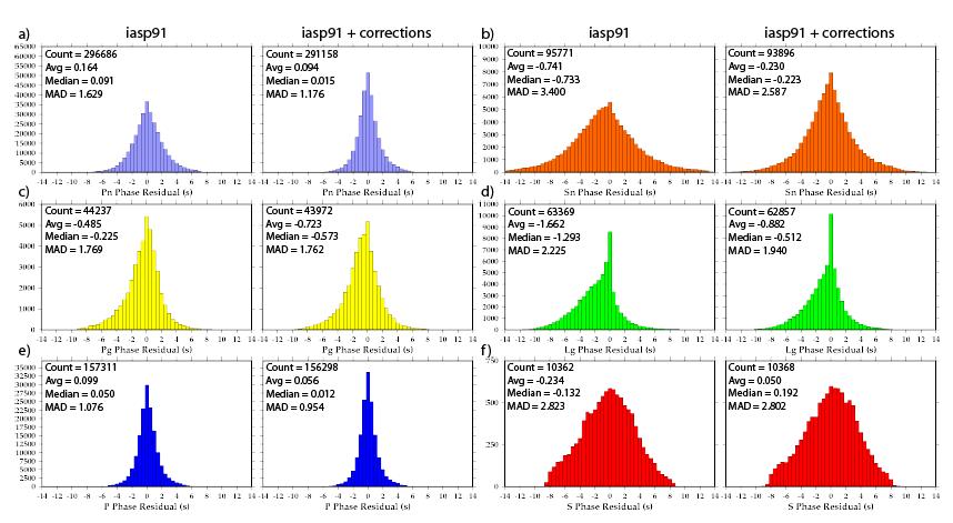 Figure 4. Phase residual histograms for relocations using iasp91 and iasp91 plus corrections for relocations using all P/S phases. a) Pn, b) Sn, c) Pg, d) Sg/Lg, e) teleseismic P, f) teleseismic S.