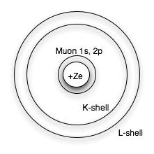 If an electron drops down from the L-shell to the K-shell, then an X-ray will be emitted. a) Measure!E of k-shell electrons (measure the x-ray energies). Look at the 6s and 6p shells.