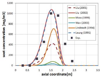 Figure 2. Experimental (Grosschmidt et al. 2007) and calculated soot concentration profiles: (a) mean approach; (b) uncorrelated approach.