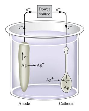 Electroplating Anode: Ag(s) Ag + (aq) + e