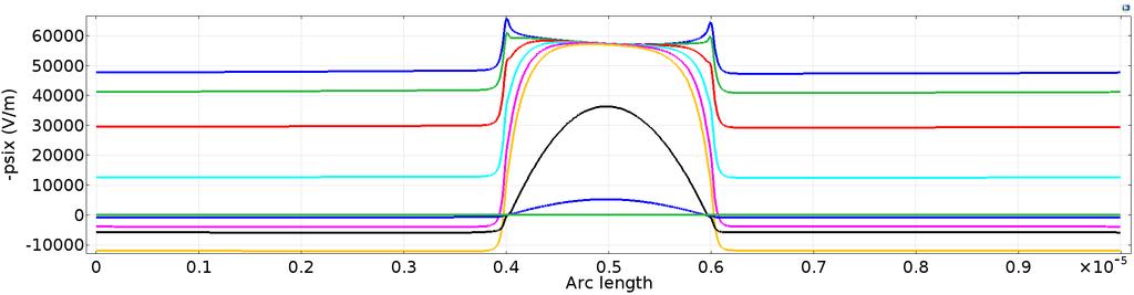 E 0 = 50 kv/m Axial Potential & Electric Field Response Profiles taken along channel centerline Increasing Time Centerline