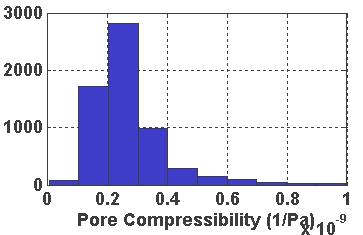 Pore compressibility for each of the zone is calculated based on the well log data and using the relation between C pp and C bc as described above.