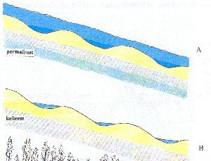 Figure 2: reversing the land topography (obtained from Verschoor et al.