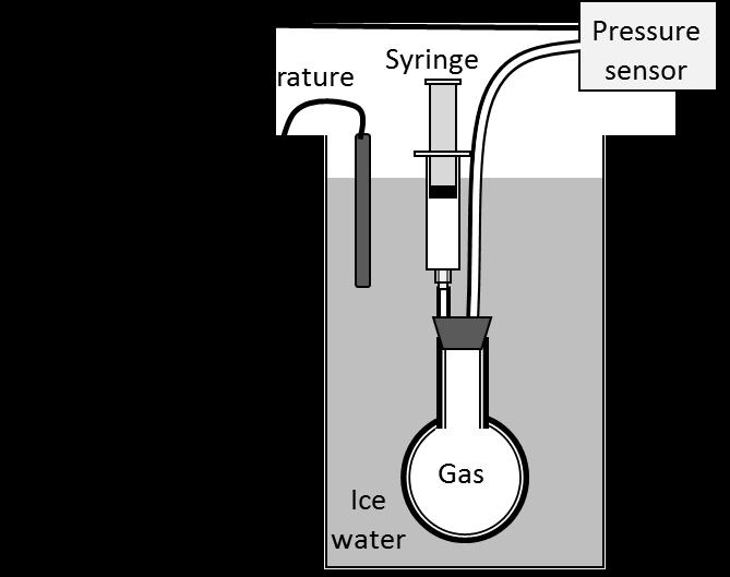 81) In the setup shown in the figure to the right, the syringe is slowly pushed in while the pressure in the sample of gas is measured with a pressure sensor.
