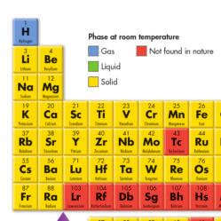 Elements The particles are alike in a pure substance. Elements are the simplest pure substances. There are more than 100 known elements.