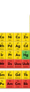 Look at the periodic table on this page and see how many of the elements you may have heard of. Conclusion Matter can exist in three forms, or states: solid, liquid, and gas.