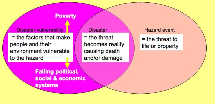Centre for Research on the Epidemiology of Disasters CRED defines a disaster as a situation or event which overwhelms local capacity, necessitating a request to a national or international level for