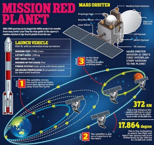 Programmatic Landscape Mission Name Target COSPAR Category Lead Agency, Country Dawn Asteroids Vesta & Ceres (Mars III NASA, flyby) US Rosetta Comet C-G, Asteroid Lutetia III (II-comet) ESA, Status