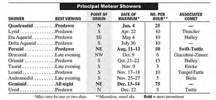 Meteor Showers 2013
