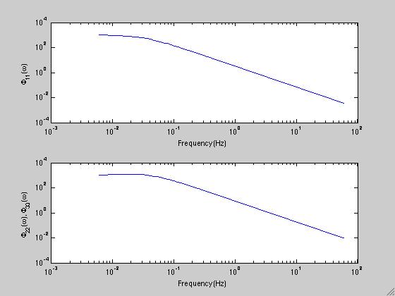 Von Karman example Von Karman spectrum at an airspeed of 200m/s and " g =2.1.