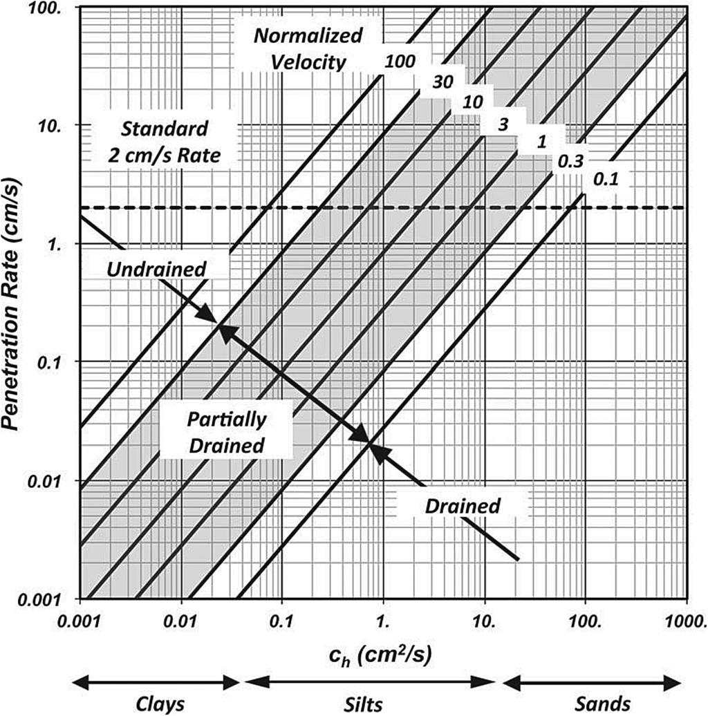 64 S. Rios et al. Fig. 3. Field decision chart for 10 cm 2 cone presenting relation between coefficient of consolidation, penetration velocity and normalized velocity (DeJong et al.