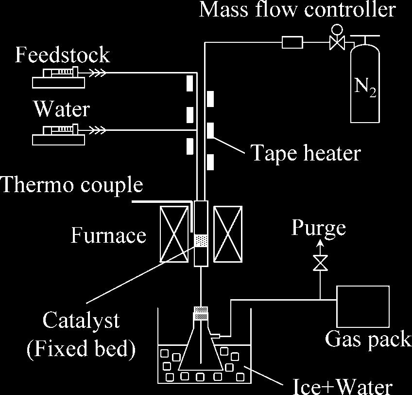 Fig. 6 Experimental Apparatus of the Fixed Bed Flow Reactor compound and water were 1.0 and 2.0 g h -1, respectively.