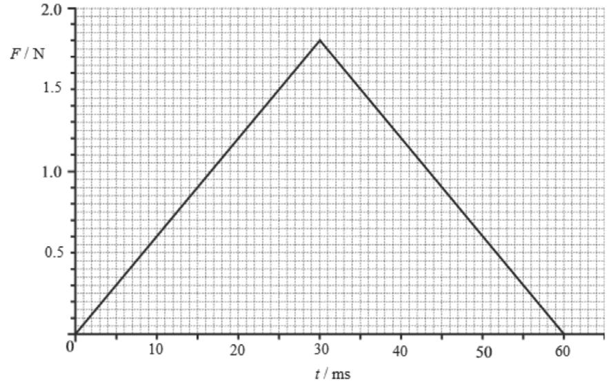 2 shows the variation of the force F with time t. F / N Fig. 19.