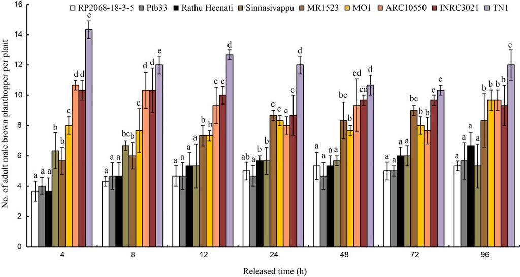 Preetinder Singh SARAO, et al. Antixenosis and Tolerance in Rice Genotypes to BPH 99 Table 1. Reaction of rice genotypes to Nilaparvata lugens: Antixenosis. Genotype Gene No. of nymph settled per No.