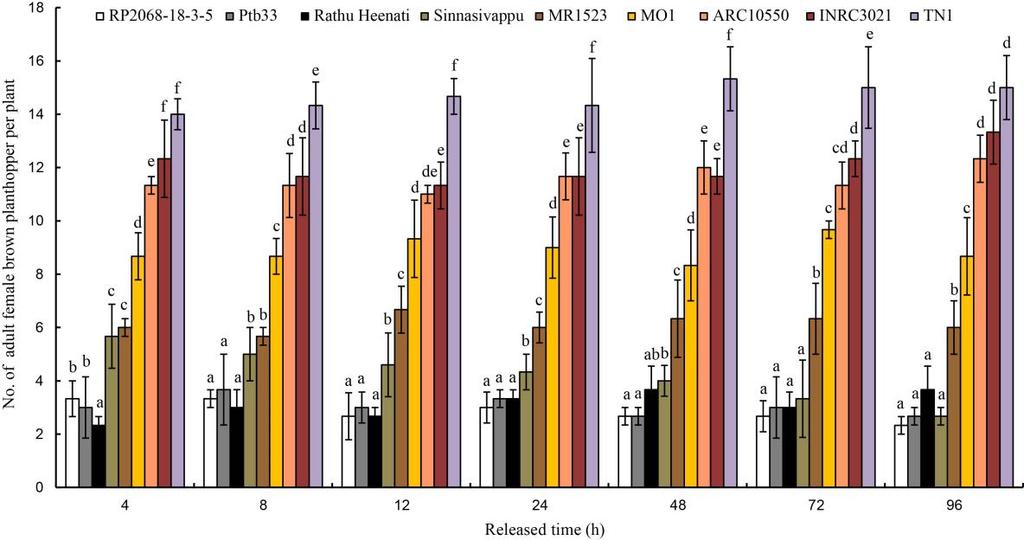100 Rice Science, Vol. 23, No. 2, 2016 Fig. 3. Number of adult female brown planthopper per plant settled on different genotypes. Different letters represent significant difference at the 0.