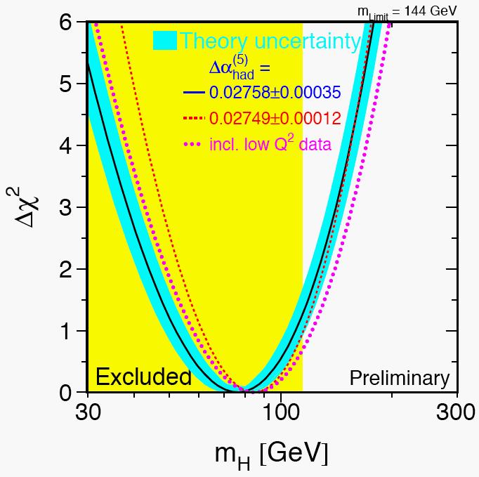 Standard model predicts higgs m H = 76 +33-24 GeV m H < 144GeV at 95% C.L. Direct searches rule out m H < 114 GeV.