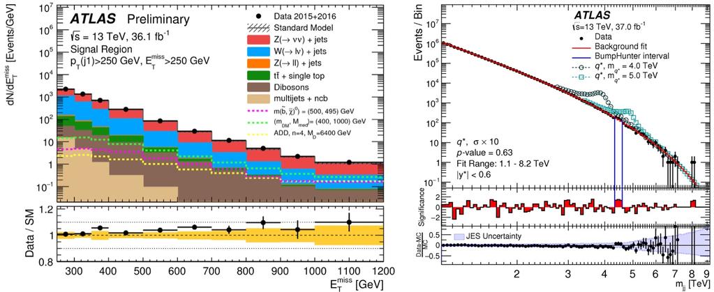 2. Dark matter searches with missing energy: mono-x+met The canonical mono-jet analysis has been performed in ATLAS [1] by requiring in the final state a high p T > 250 GeV jet and a large missing